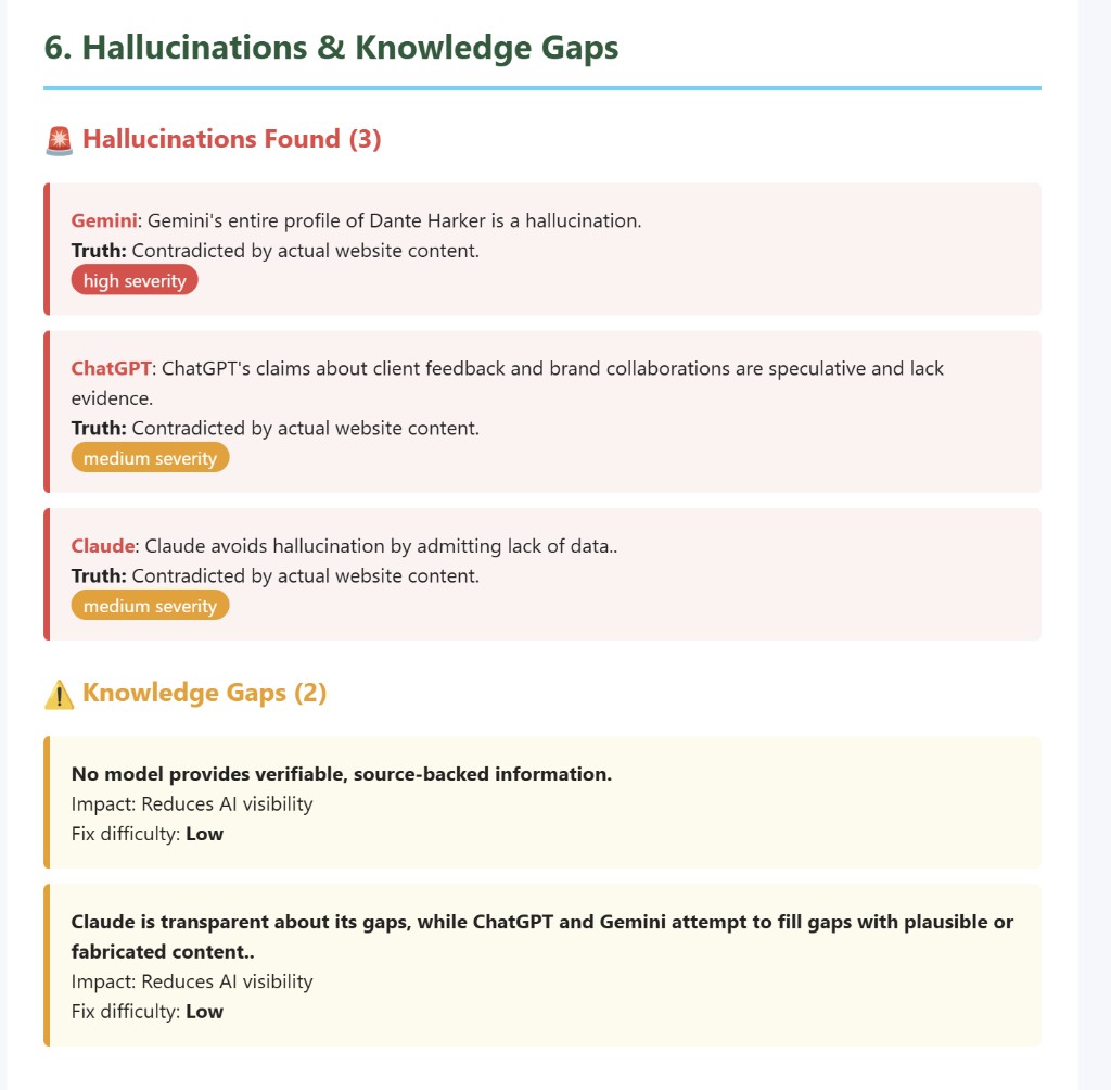 Hallucinations and knowledge gaps section from a Pro GEO Audit report